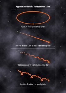 Stellar motion